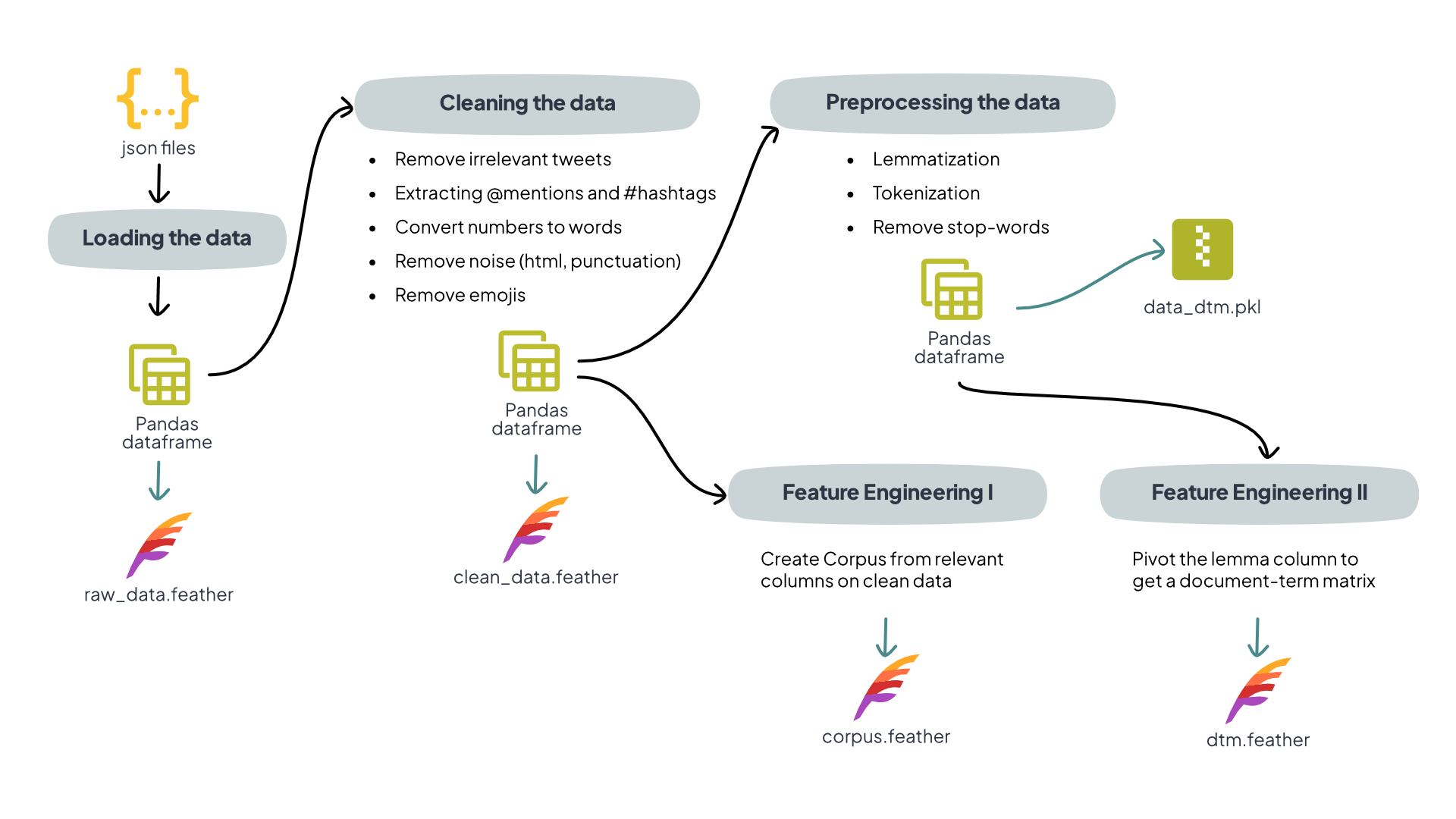 Flow diagram showing the process of Data Processing